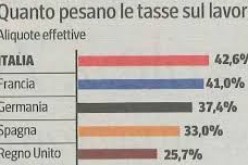 Aumento del 115,1% per la Cig in Puglia. “Meno tasse sul lavoro, più occupazione”