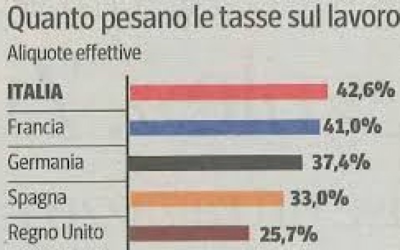 Aumento del 115,1% per la Cig in Puglia. “Meno tasse sul lavoro, più occupazione”